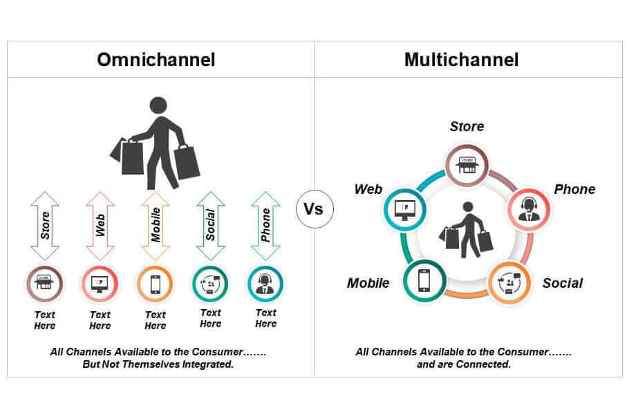 So sánh sự khác biệt giữa Multichannel & Omnichannel