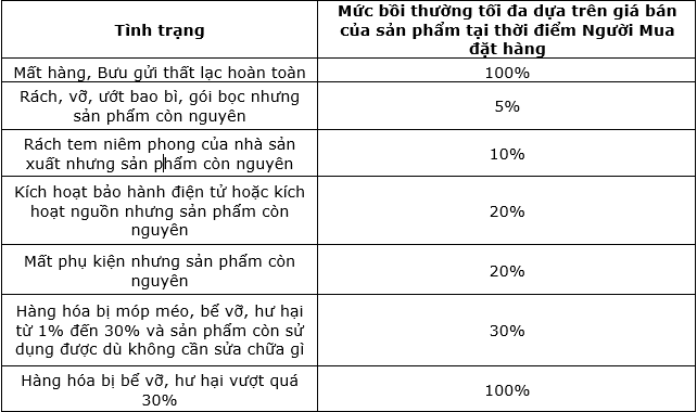 Chính sách vận chuyển trên Shopee